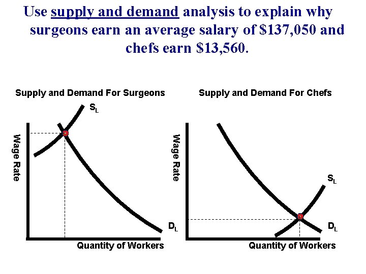 Use supply and demand analysis to explain why surgeons earn an average salary of