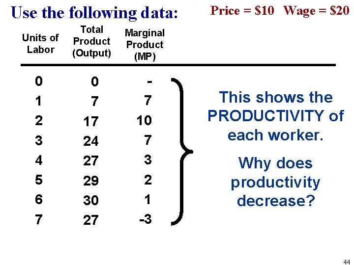 Use the following data: Units of Labor Total Product (Output) Marginal Product (MP) 0