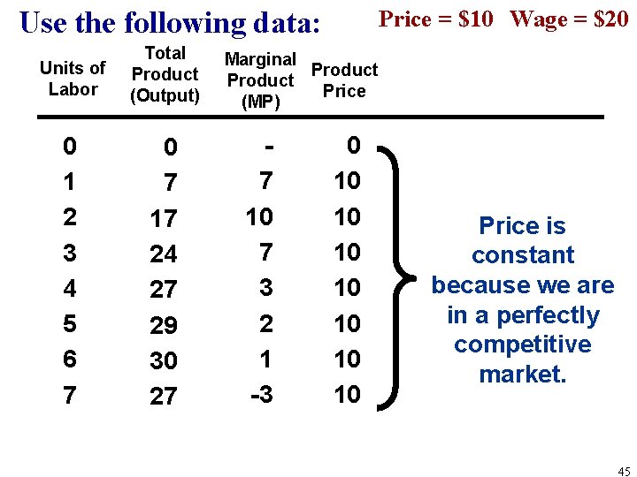 Price = $10 Wage = $20 Use the following data: Units of Labor Total