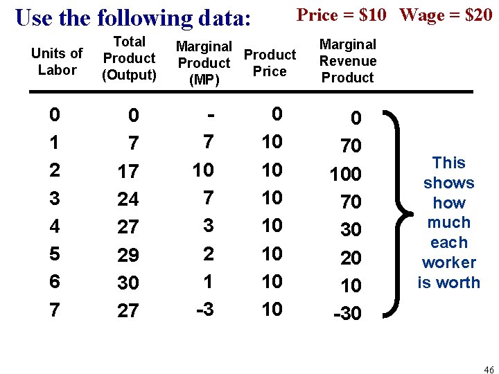 Price = $10 Wage = $20 Use the following data: Units of Labor Total