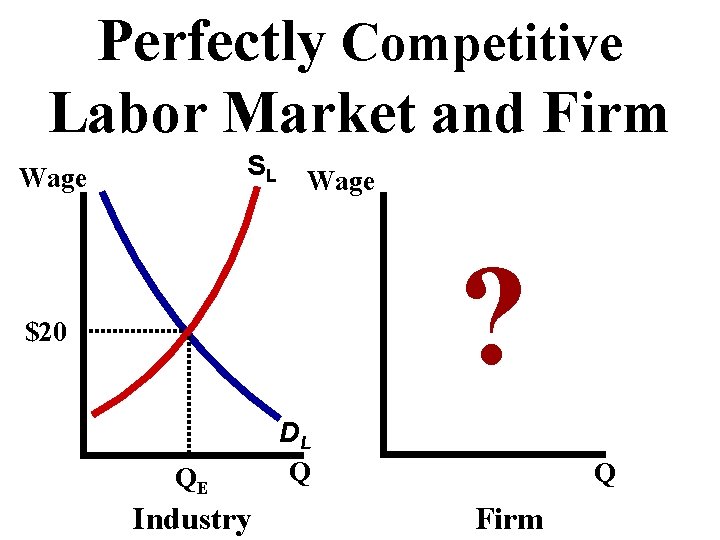 Perfectly Competitive Labor Market and Firm SL Wage ? $20 QE Industry DL Q