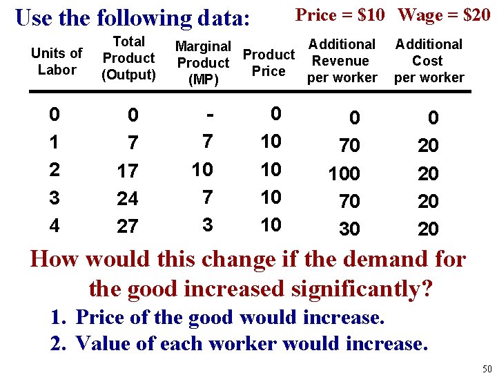 Use the following data: Units of Labor Total Product (Output) Price = $10 Wage