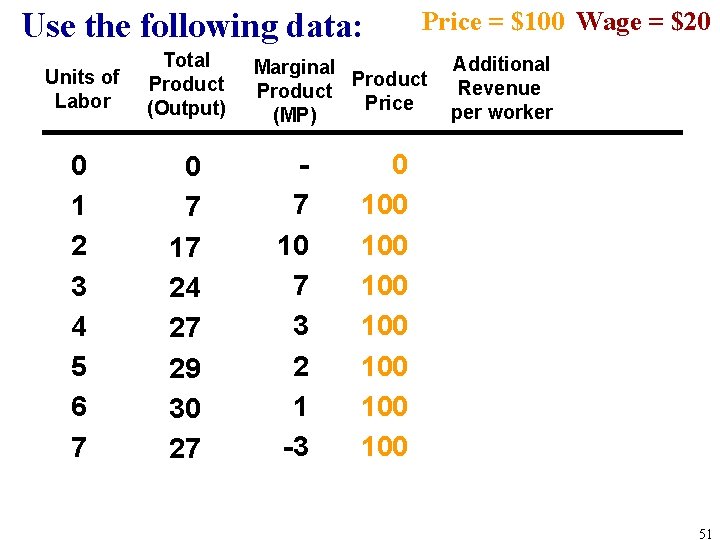 Use the following data: Units of Labor Total Product (Output) 0 1 2 3