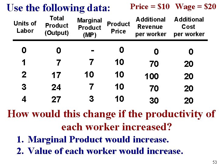 Use the following data: Units of Labor Total Product (Output) Price = $10 Wage