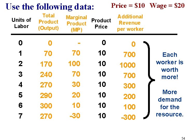 Price = $10 Wage = $20 Use the following data: Units of Labor 0