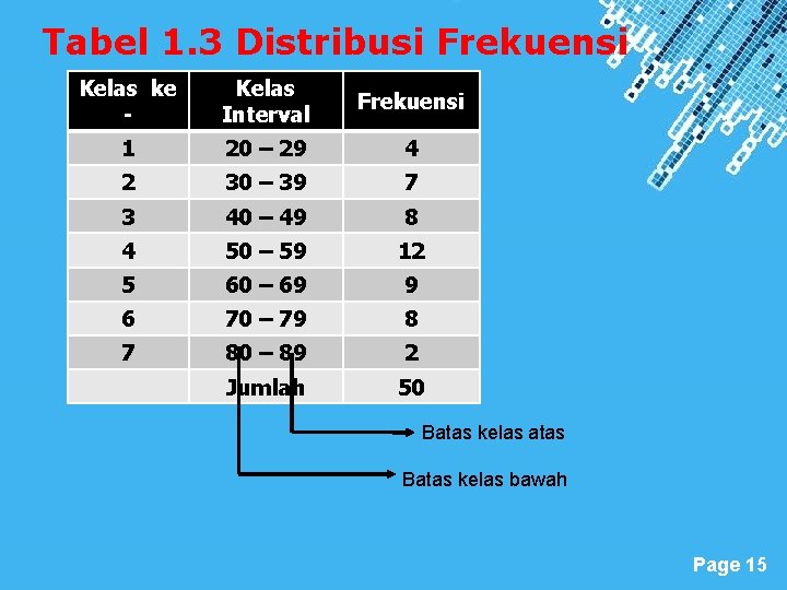 Tabel 1. 3 Distribusi Frekuensi Kelas ke - Kelas Interval Frekuensi 1 20 –