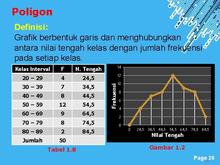 Poligon Definisi: Grafik berbentuk garis dan menghubungkan antara nilai tengah kelas dengan jumlah frekuensi