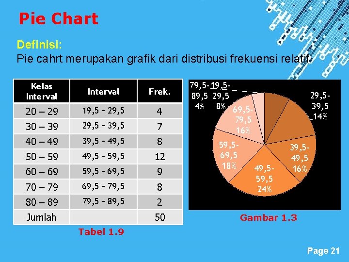 Pie Chart Definisi: Pie cahrt merupakan grafik dari distribusi frekuensi relatif Kelas Interval Frek.