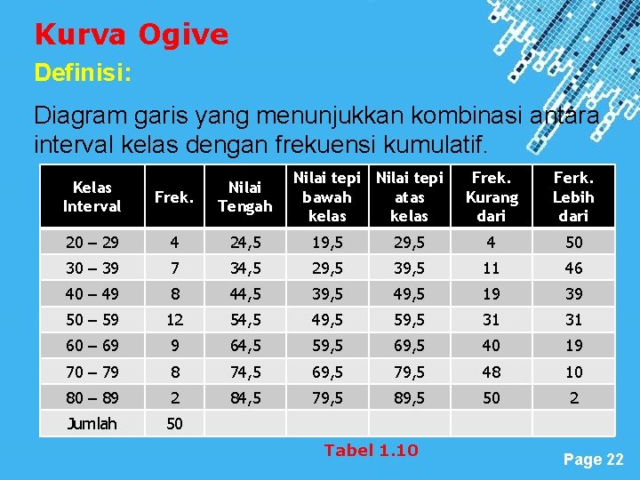 Kurva Ogive Definisi: Diagram garis yang menunjukkan kombinasi antara interval kelas dengan frekuensi kumulatif.