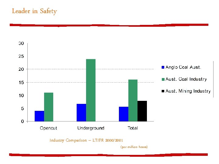 Leader in Safety Industry Comparison – LTIFR 2000/2001 (per million hours) 