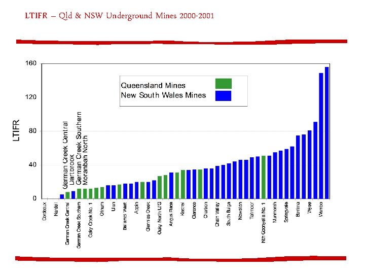 LTIFR – Qld & NSW Underground Mines 2000 -2001 