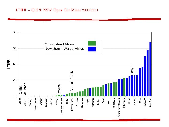 LTIFR – Qld & NSW Open Cut Mines 2000 -2001 