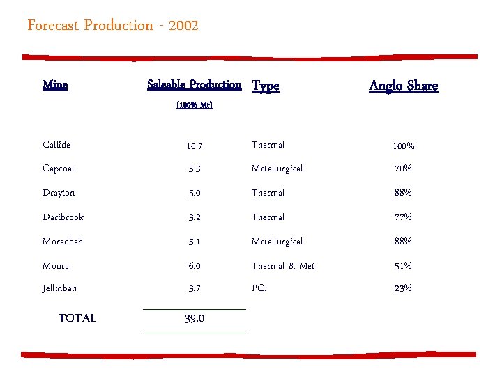 Forecast Production - 2002 Mine Saleable Production Type (100% Mt) Anglo Share Callide 10.