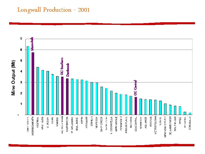 GC Central GC Southern Dartbrook Moranbah Longwall Production - 2001 