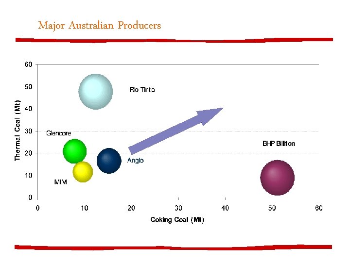 Major Australian Producers 