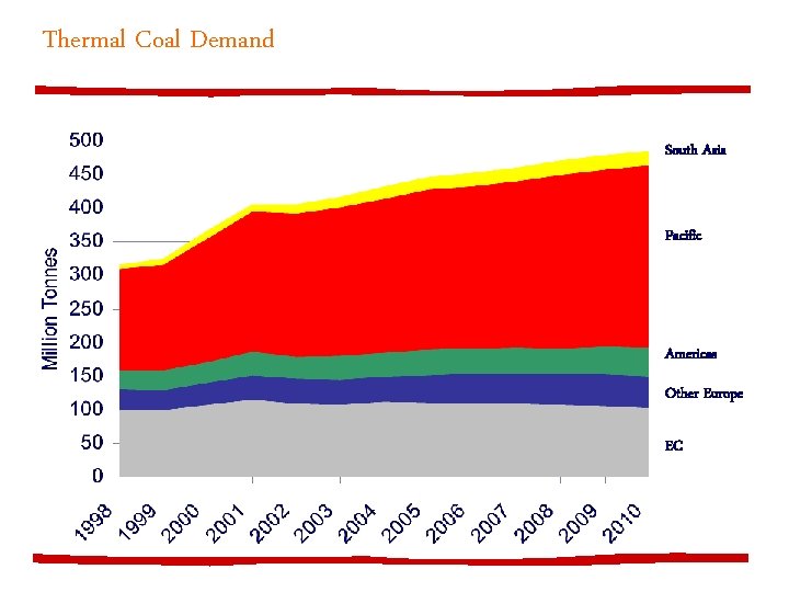 Thermal Coal Demand South Asia Pacific Americas Other Europe EC 