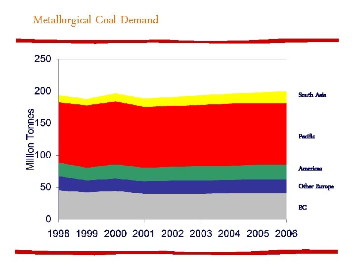 Metallurgical Coal Demand South Asia Pacific Americas Other Europe EC 