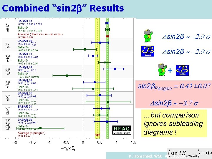 Combined “sin 2 b” Results Dsin 2β ~ -2. 9 s + sin 2βPenguin
