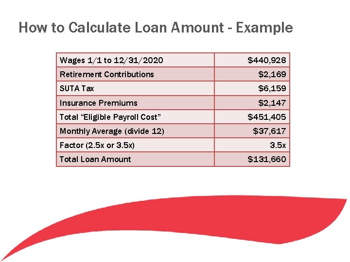 How to Calculate Loan Amount - Example Wages 1/1 to 12/31/2020 $440, 928 Retirement How to Calculate Loan Amount - Example Wages 1/1 to 12/31/2020 $440, 928 Retirement