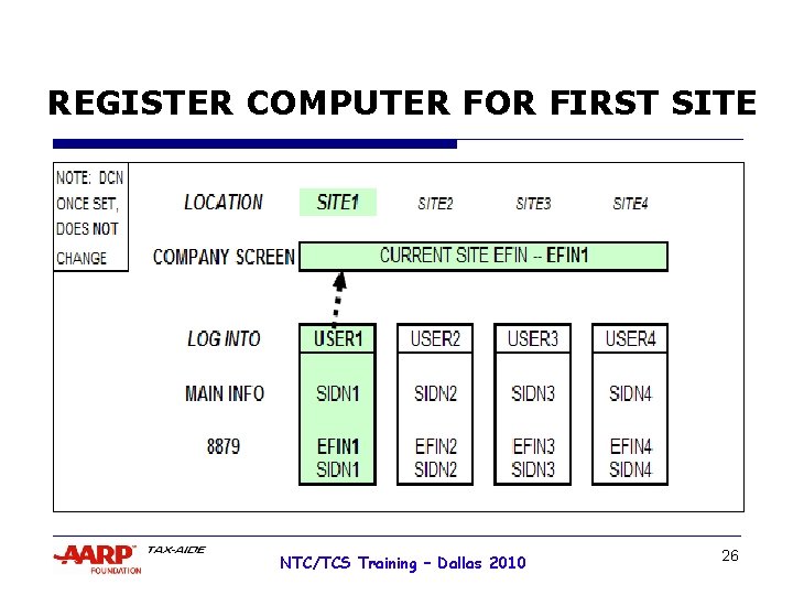 REGISTER COMPUTER FOR FIRST SITE NTC/TCS Training – Dallas 2010 26 