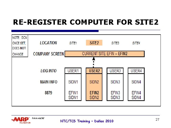 RE-REGISTER COMPUTER FOR SITE 2 NTC/TCS Training – Dallas 2010 27 