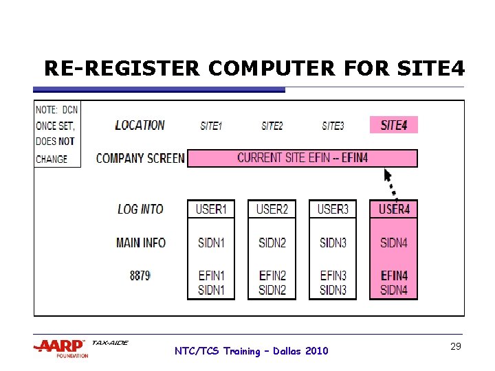 RE-REGISTER COMPUTER FOR SITE 4 NTC/TCS Training – Dallas 2010 29 
