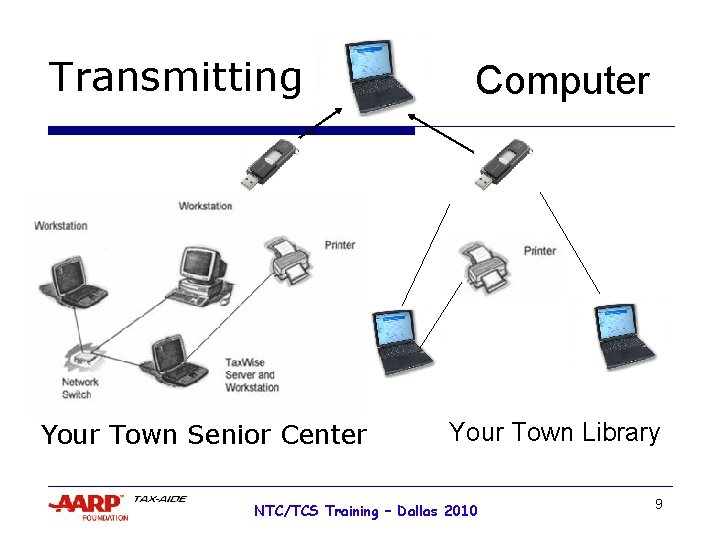 Transmitting Your Town Senior Center Computer Your Town Library NTC/TCS Training – Dallas 2010