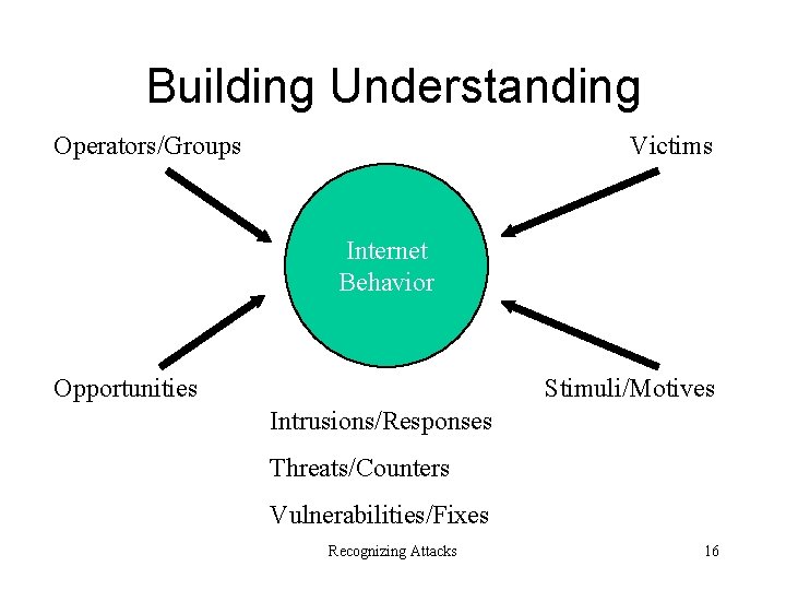 Building Understanding Operators/Groups Victims Internet Behavior Stimuli/Motives Opportunities Intrusions/Responses Threats/Counters Vulnerabilities/Fixes Recognizing Attacks 16