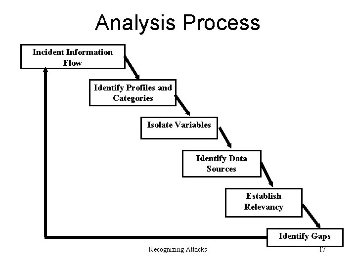 Analysis Process Incident Information Flow Identify Profiles and Categories Isolate Variables Identify Data Sources