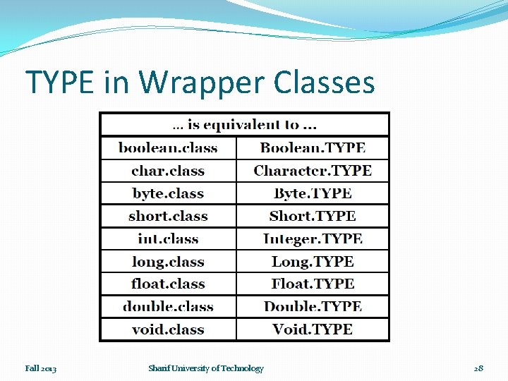 TYPE in Wrapper Classes Fall 2013 Sharif University of Technology 28 