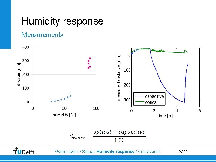 Humidity response Measurements Water layers / Setup / Humidity response / Conclusions 19/27 