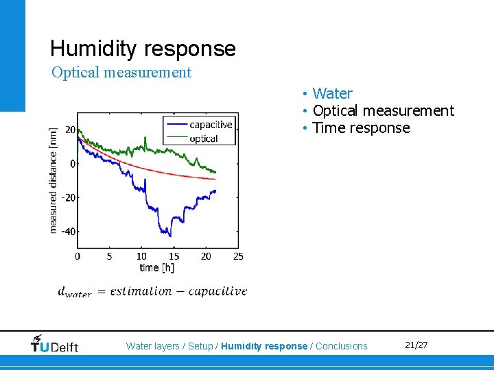Humidity response Optical measurement • Water • Optical measurement • Time response Water layers