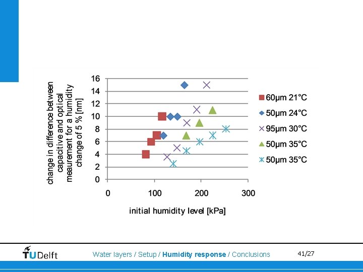 Water layers / Setup / Humidity response / Conclusions 41/27 