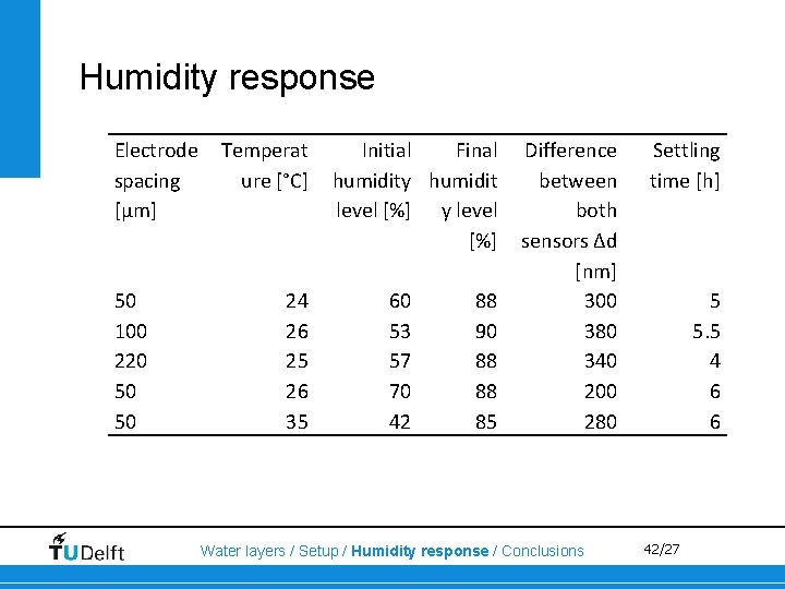 Humidity response Electrode spacing [μm] 50 100 220 50 50 Temperat ure [°C] 24