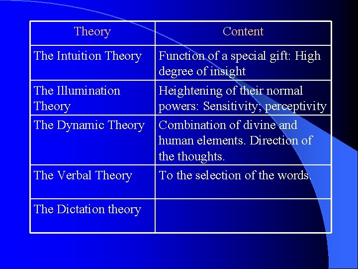 Theory The Intuition Theory The Illumination Theory The Dynamic Theory The Verbal Theory The