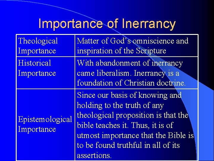 Importance of Inerrancy Theological Importance Historical Importance Matter of God’s omniscience and inspiration of