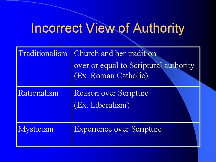 Incorrect View of Authority Traditionalism Church and her tradition over or equal to Scriptural