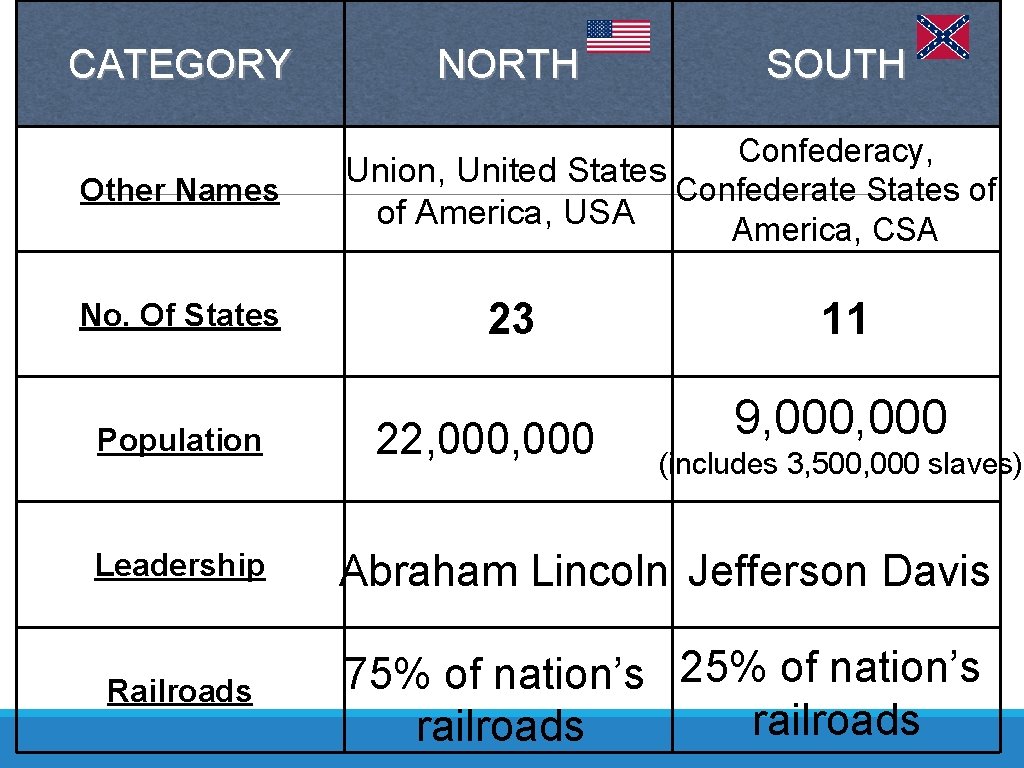 CATEGORY Other Names No. Of States Population NORTH SOUTH Confederacy, Union, United States Confederate
