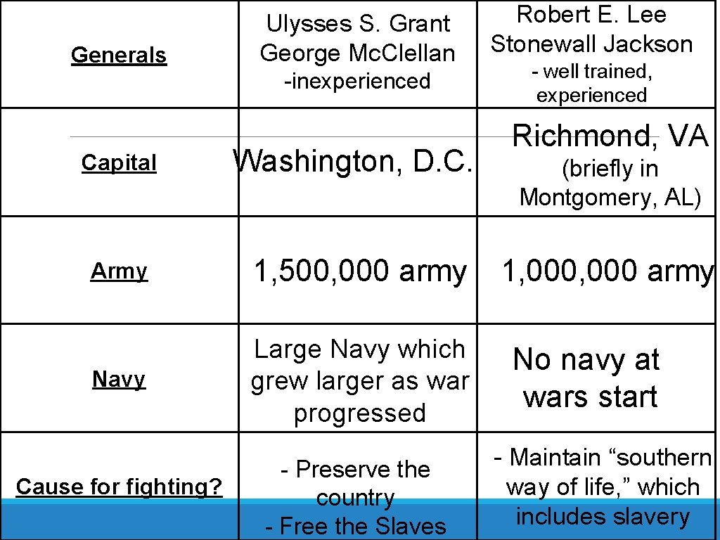 Generals Ulysses S. Grant George Mc. Clellan -inexperienced Capital Washington, D. C. Army 1,