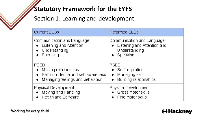 Statutory Framework for the EYFS Section 1. Learning and development Current ELGs Reformed ELGs