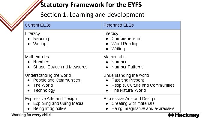 Statutory Framework for the EYFS Section 1. Learning and development Current ELGs Reformed ELGs