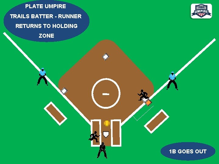 PLATE UMPIRE TRAILS BATTER - RUNNER RETURNS TO HOLDING ZONE 1 B GOES OUT