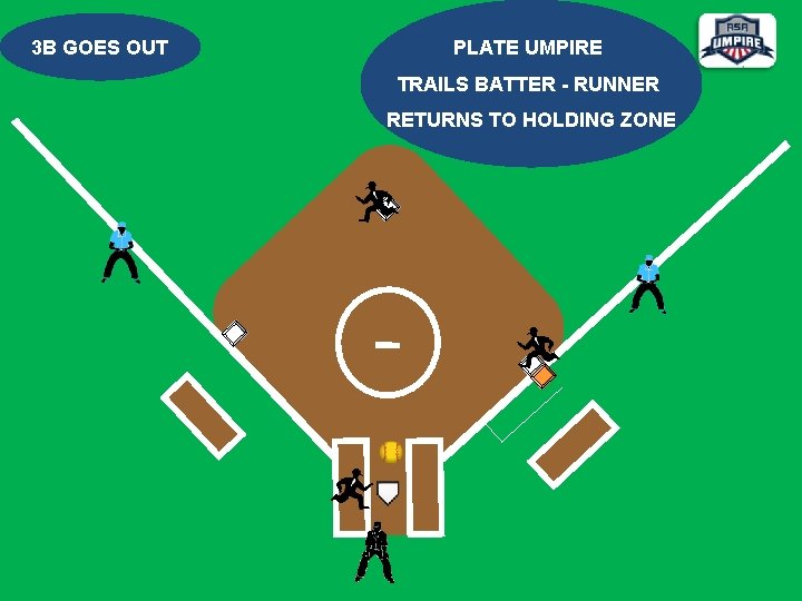 3 B GOES OUT PLATE UMPIRE TRAILS BATTER - RUNNER RETURNS TO HOLDING ZONE