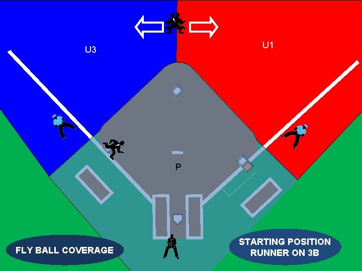 U 1 U 3 P FLY BALL COVERAGE STARTING POSITION RUNNER NO RUNNERS ON