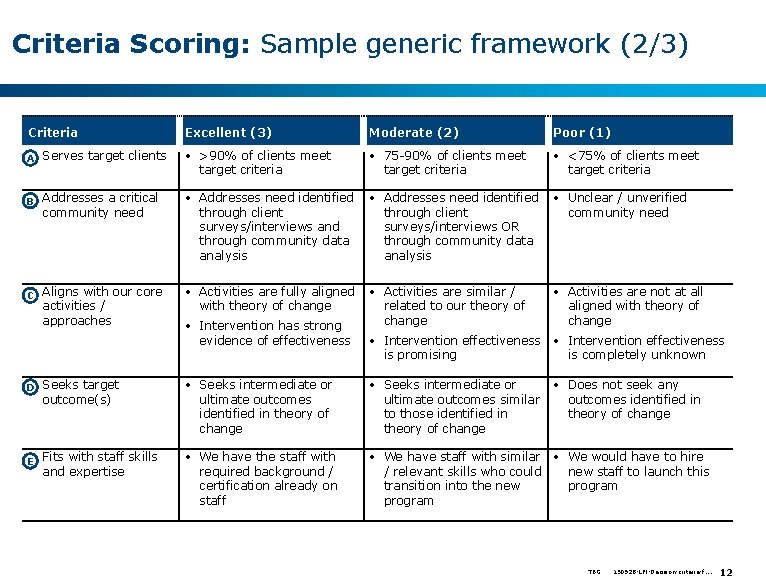 Criteria Scoring: Sample generic framework (2/3) Criteria Excellent (3) Moderate (2) Poor (1) •
