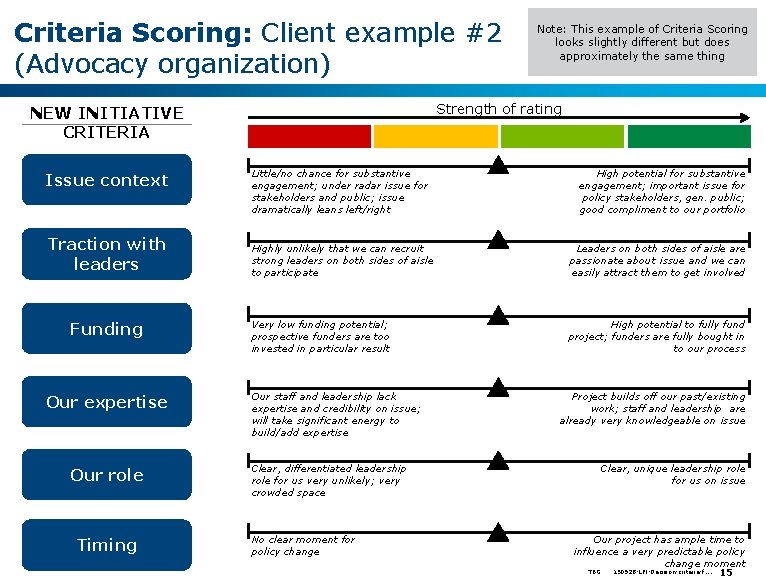 Criteria Scoring: Client example #2 (Advocacy organization) Strength of rating NEW INITIATIVE CRITERIA Issue