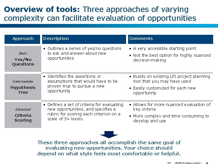 Overview of tools: Three approaches of varying complexity can facilitate evaluation of opportunities Approach