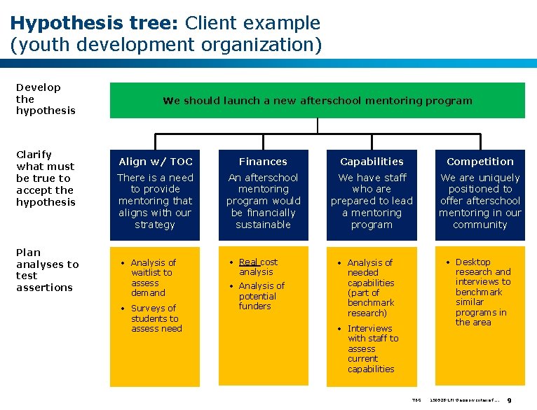 Hypothesis tree: Client example (youth development organization) Develop the hypothesis Clarify what must be