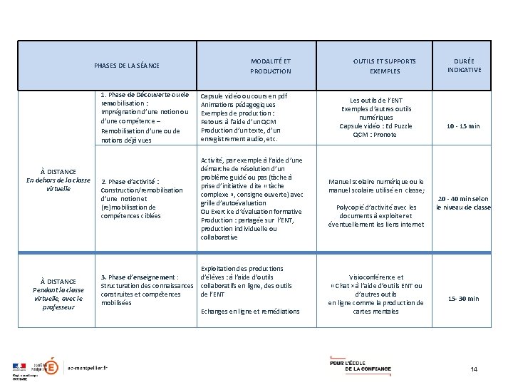 PHASES DE LA SÉANCE À DISTANCE En dehors de la classe virtuelle À DISTANCE