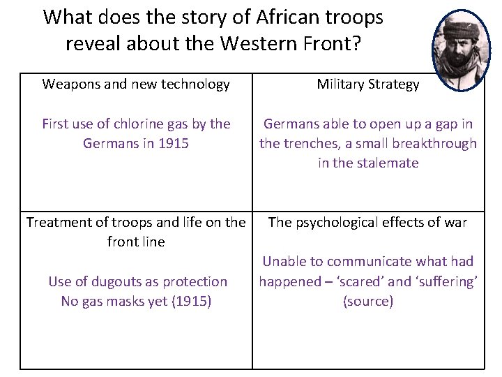 What does the story of African troops reveal about the Western Front? Weapons and